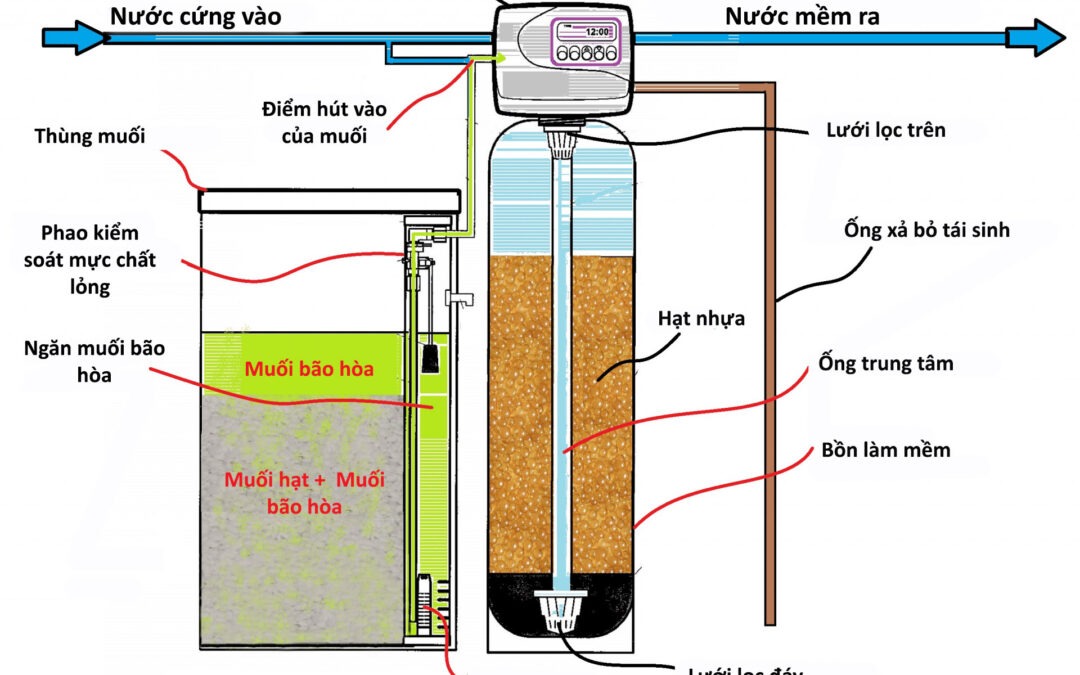  Hệ thống làm mềm nước - Nguyên lý hoạt động và công nghệ ứng dụng